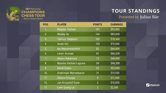 Tabla de posiciones del Champions Chess Tour. Tomada de la cuenta en Twitter del evento.