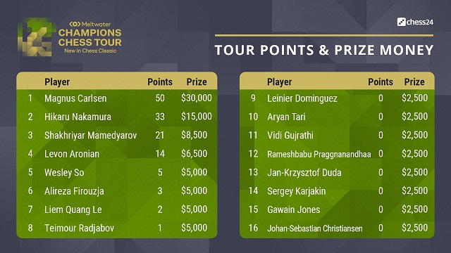 Tabla de posiciones del New in Chess. Tomada de la cuenta en Twitter del evento.