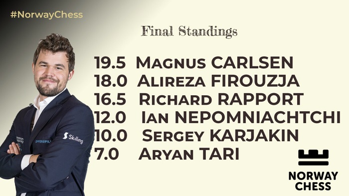 Tabla final de posiciones del Norway Chess.