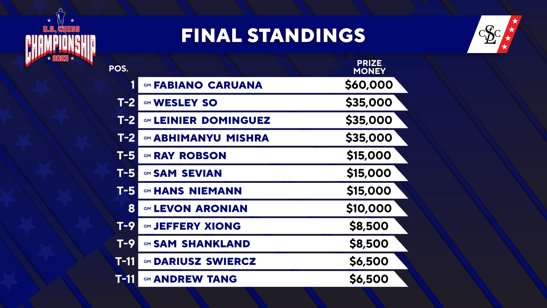 Tabla final de posiciones del Campeonato nacional de EE. UU. 2023