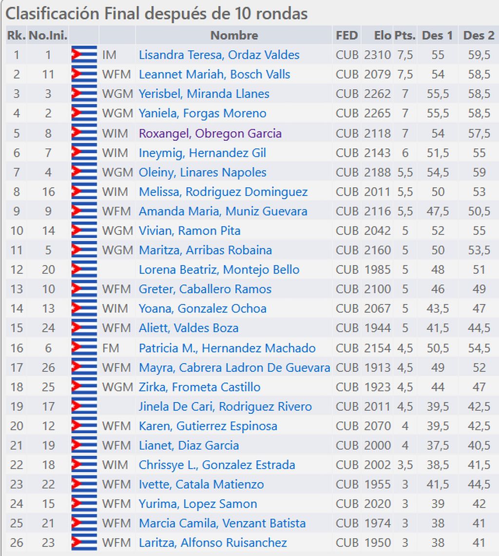 Tabla final de posiciones del campeonato cubano de ajedrez 2024